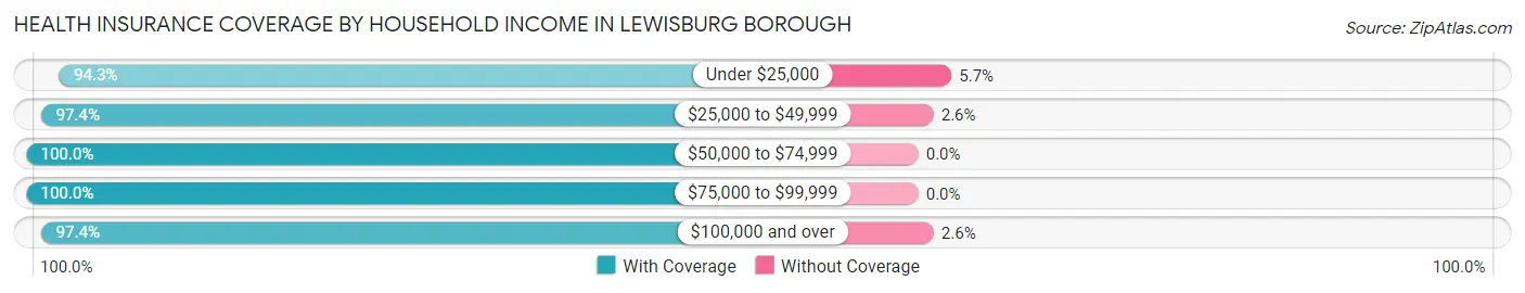Health Insurance Coverage by Household Income in Lewisburg borough