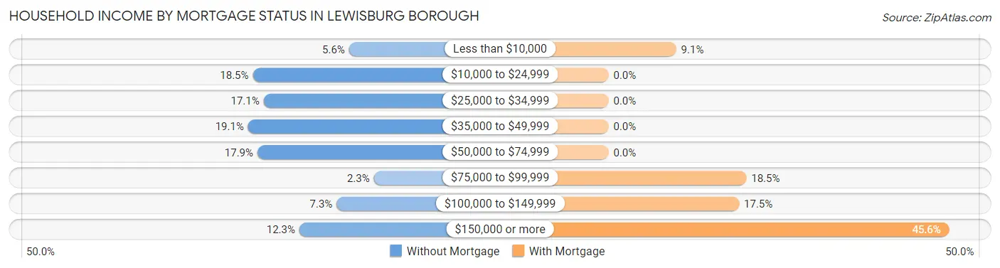 Household Income by Mortgage Status in Lewisburg borough