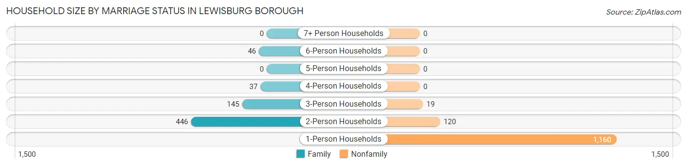 Household Size by Marriage Status in Lewisburg borough