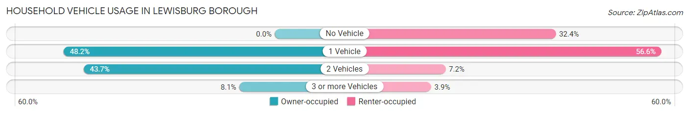 Household Vehicle Usage in Lewisburg borough