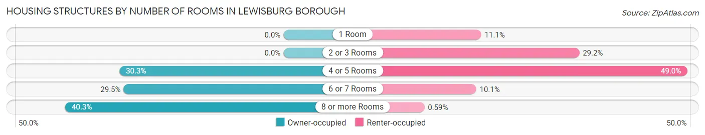 Housing Structures by Number of Rooms in Lewisburg borough