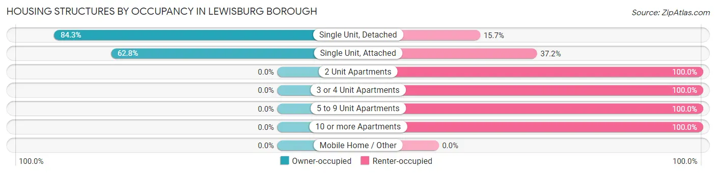 Housing Structures by Occupancy in Lewisburg borough