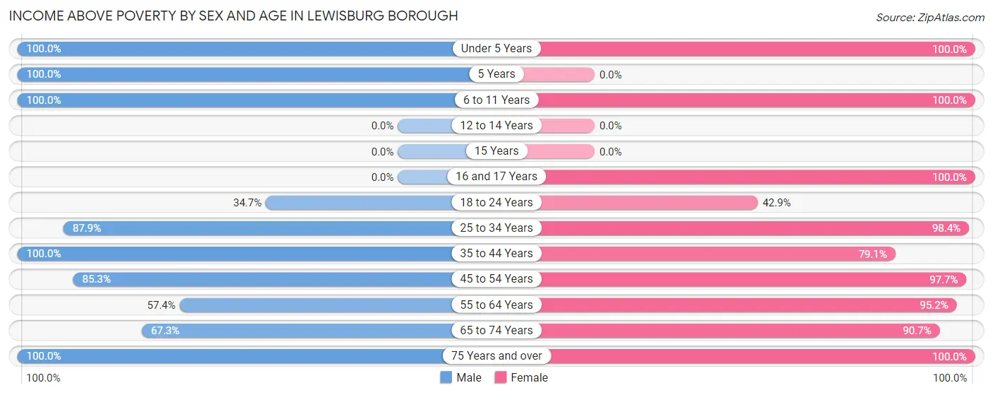 Income Above Poverty by Sex and Age in Lewisburg borough