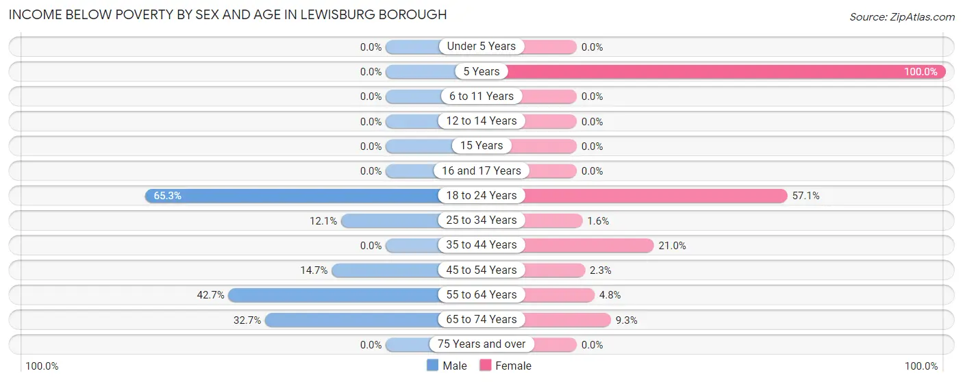 Income Below Poverty by Sex and Age in Lewisburg borough