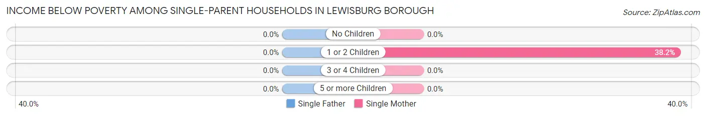 Income Below Poverty Among Single-Parent Households in Lewisburg borough
