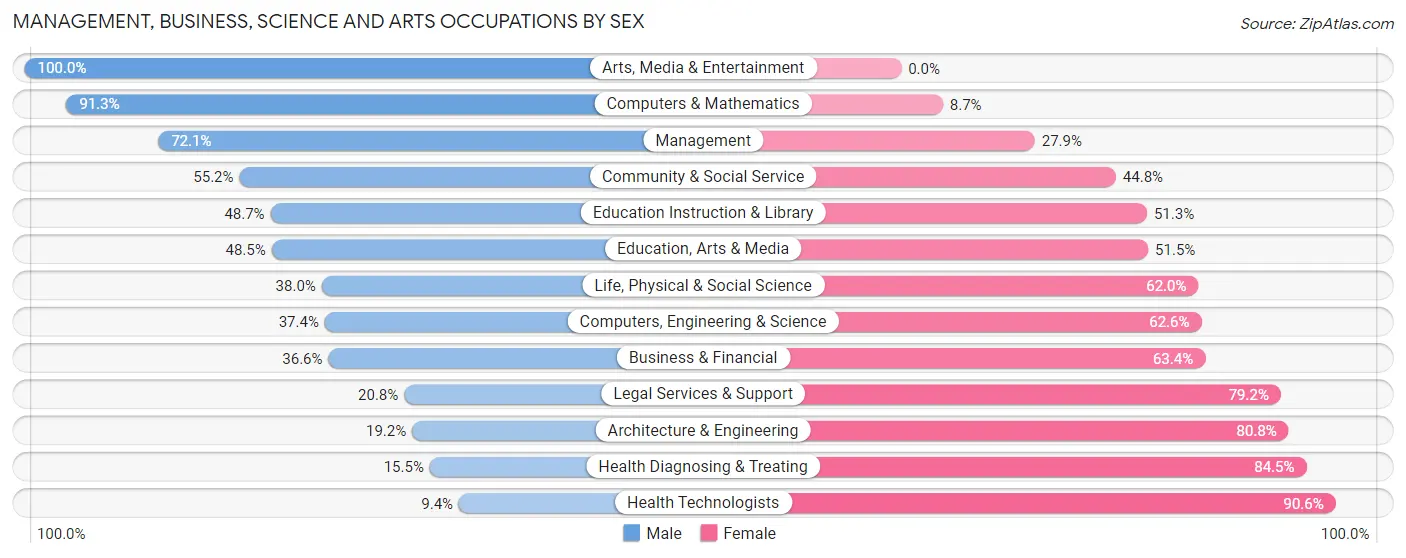 Management, Business, Science and Arts Occupations by Sex in Lewisburg borough