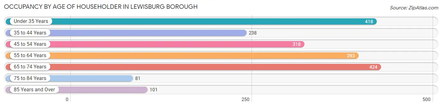 Occupancy by Age of Householder in Lewisburg borough
