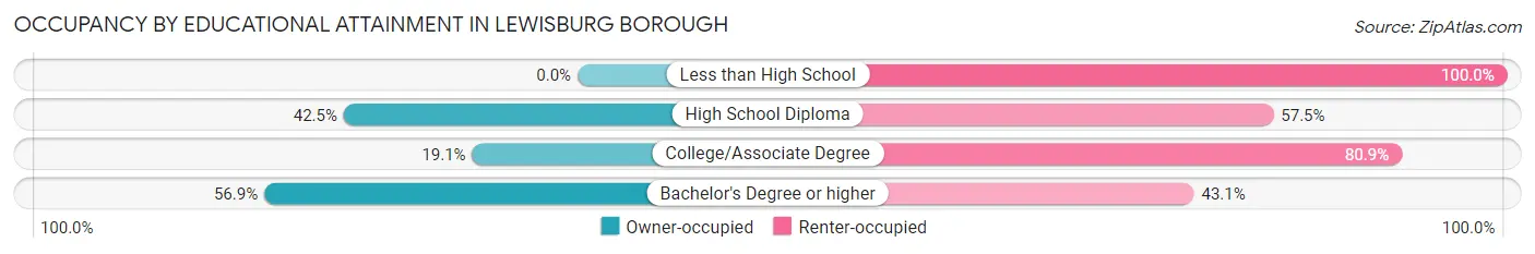 Occupancy by Educational Attainment in Lewisburg borough