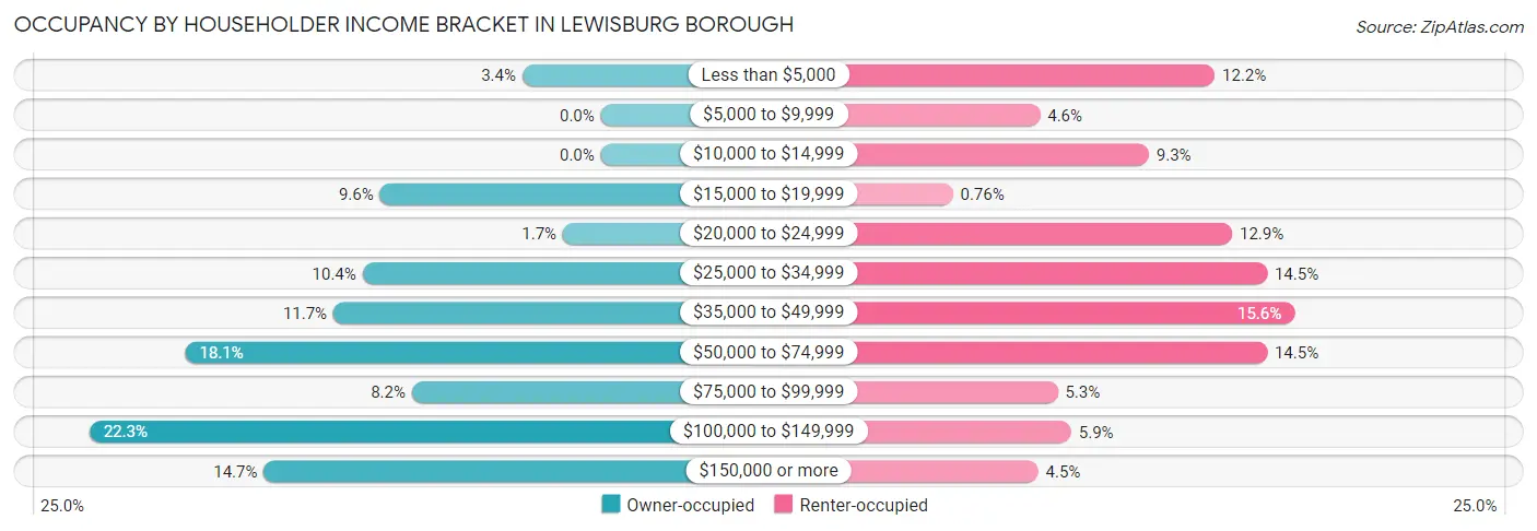 Occupancy by Householder Income Bracket in Lewisburg borough