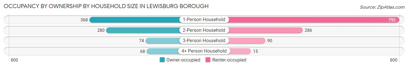 Occupancy by Ownership by Household Size in Lewisburg borough