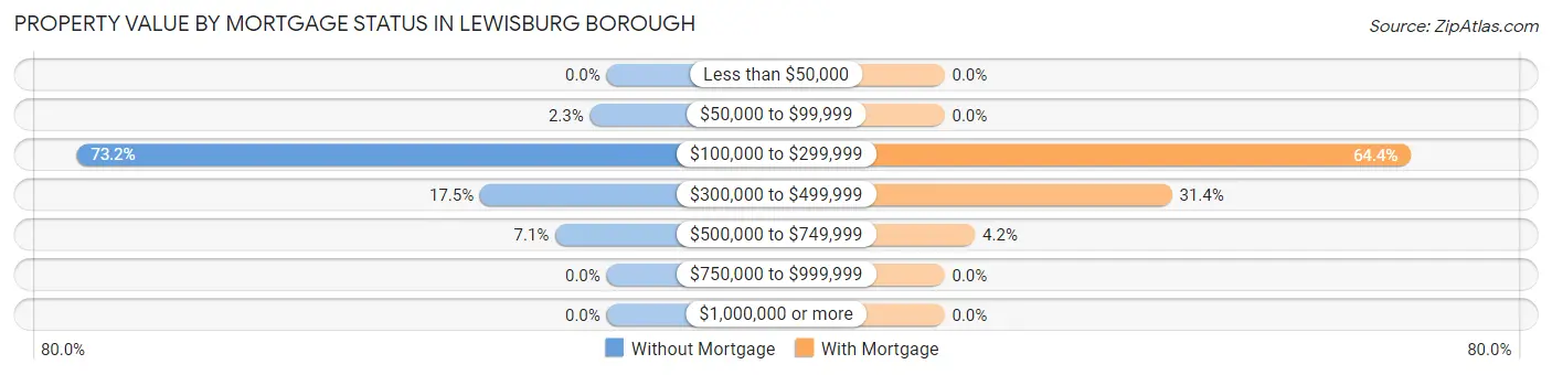 Property Value by Mortgage Status in Lewisburg borough