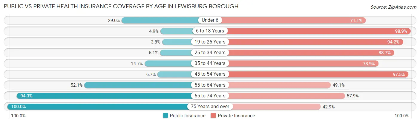Public vs Private Health Insurance Coverage by Age in Lewisburg borough