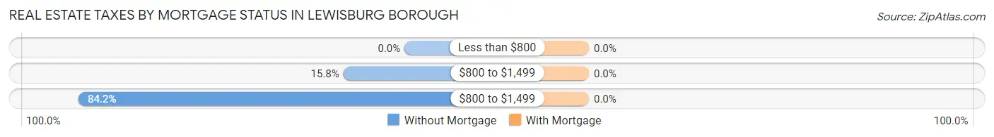 Real Estate Taxes by Mortgage Status in Lewisburg borough
