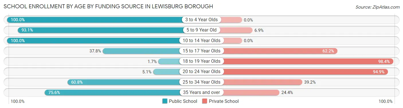 School Enrollment by Age by Funding Source in Lewisburg borough
