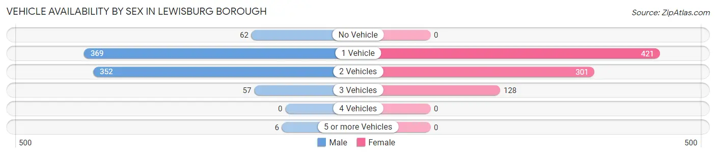 Vehicle Availability by Sex in Lewisburg borough