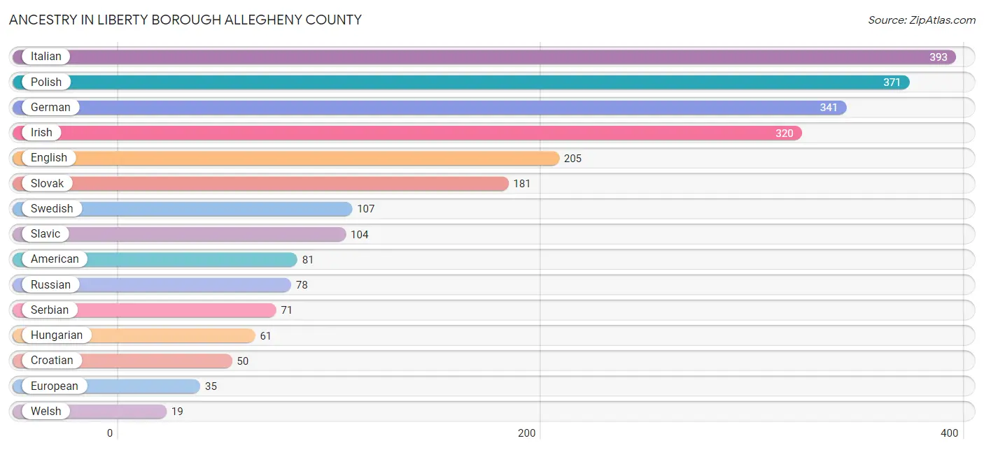 Ancestry in Liberty borough Allegheny County