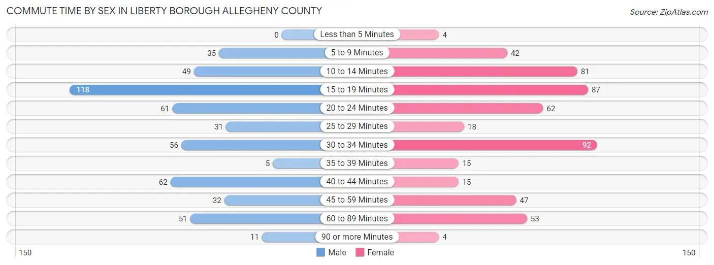 Commute Time by Sex in Liberty borough Allegheny County