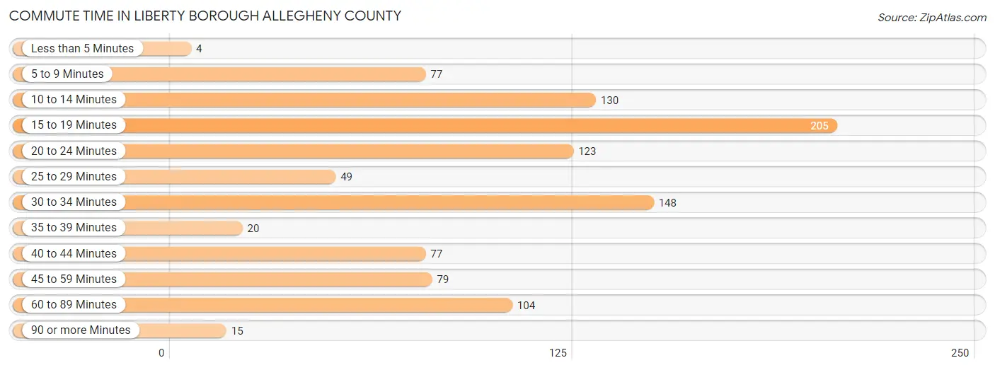 Commute Time in Liberty borough Allegheny County