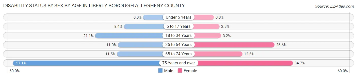 Disability Status by Sex by Age in Liberty borough Allegheny County