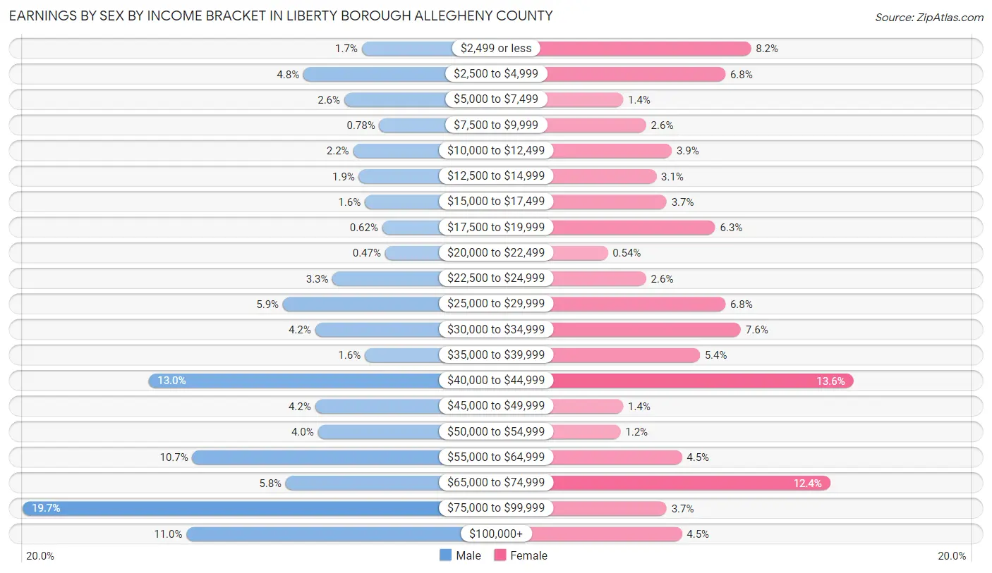 Earnings by Sex by Income Bracket in Liberty borough Allegheny County