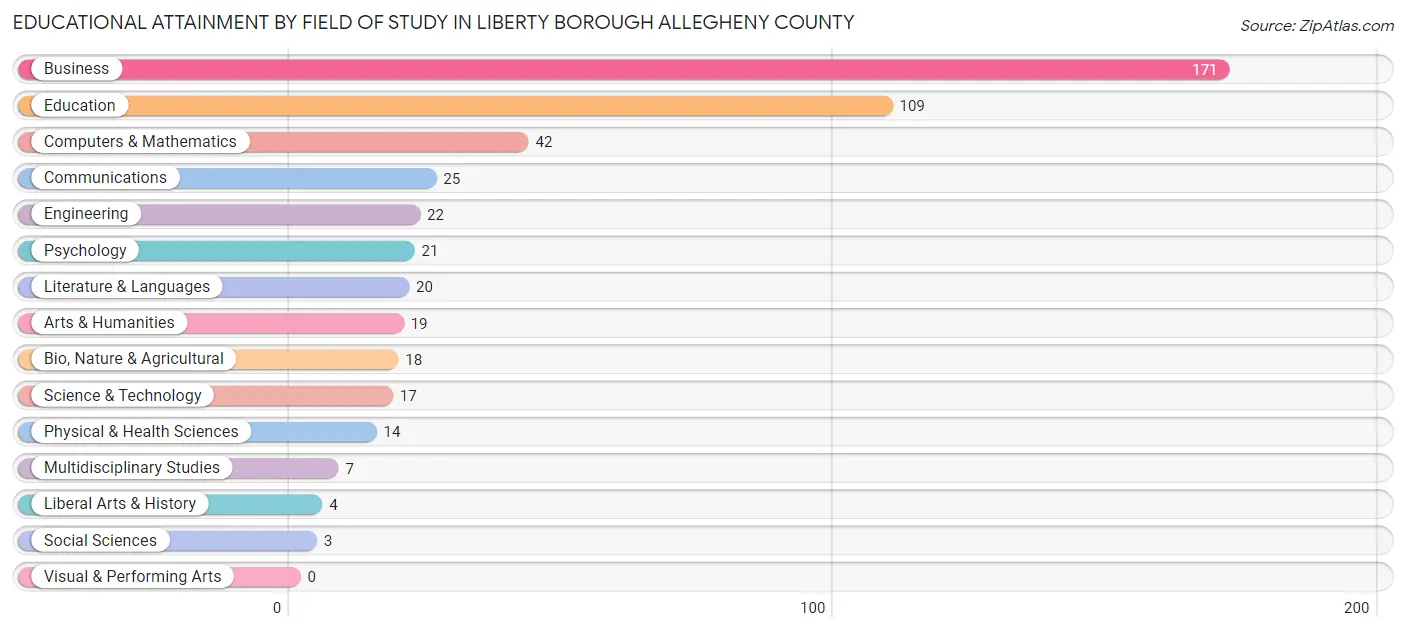 Educational Attainment by Field of Study in Liberty borough Allegheny County