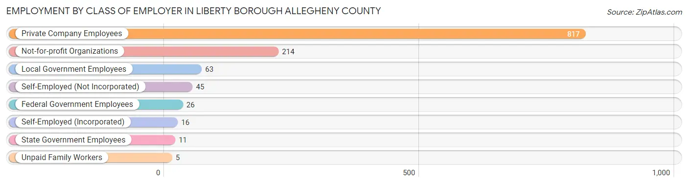 Employment by Class of Employer in Liberty borough Allegheny County