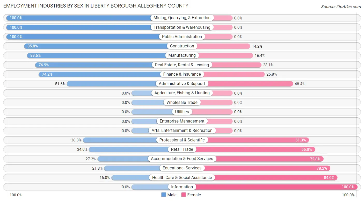 Employment Industries by Sex in Liberty borough Allegheny County