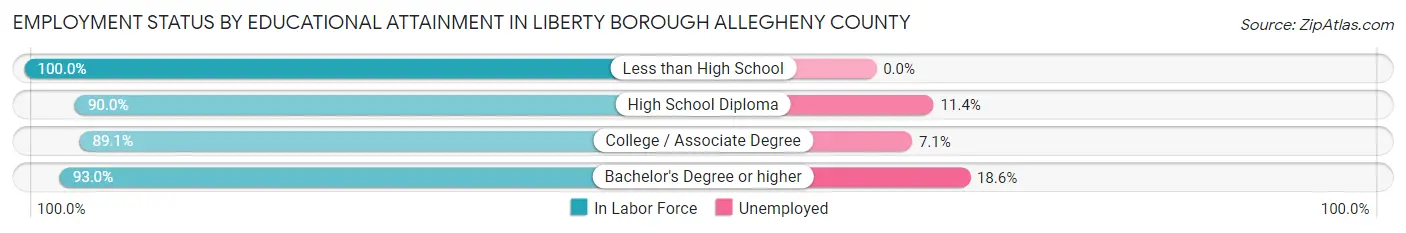 Employment Status by Educational Attainment in Liberty borough Allegheny County