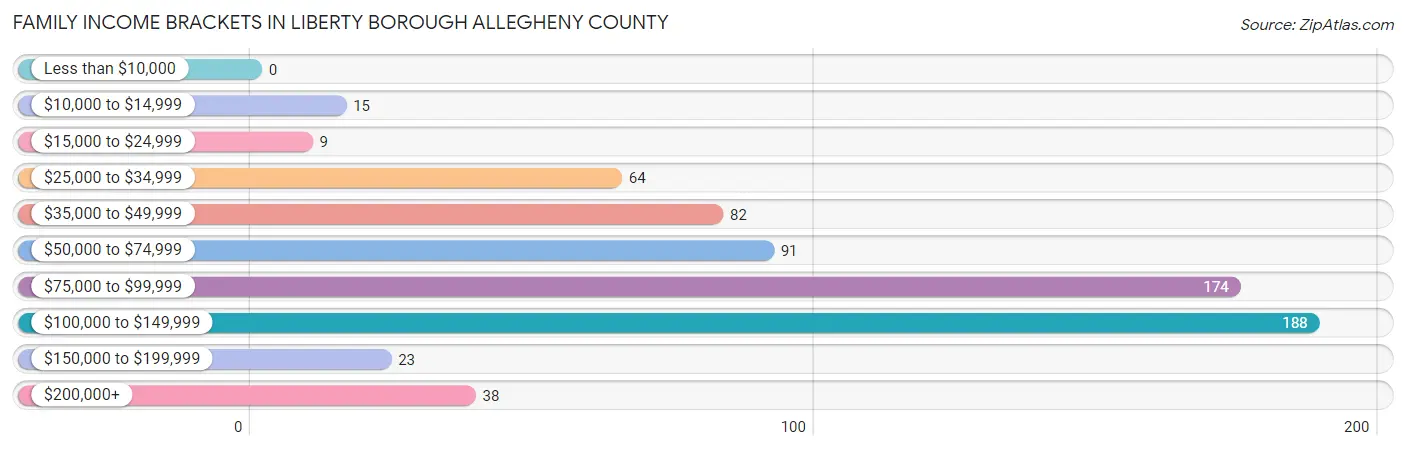 Family Income Brackets in Liberty borough Allegheny County