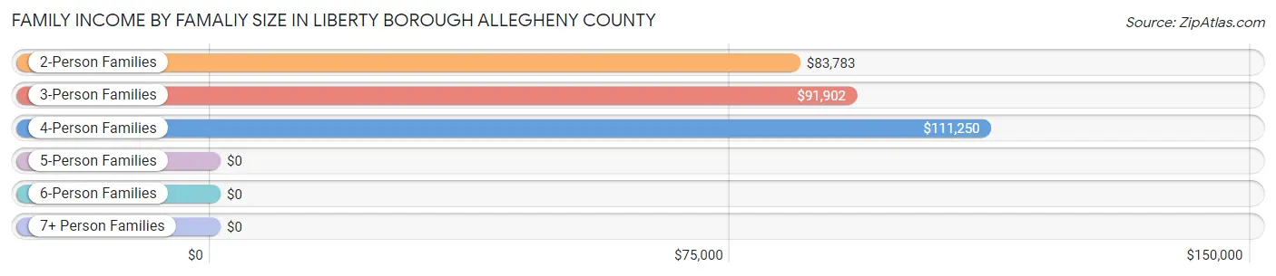 Family Income by Famaliy Size in Liberty borough Allegheny County