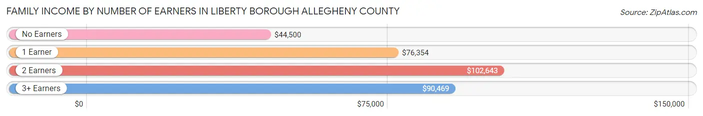 Family Income by Number of Earners in Liberty borough Allegheny County