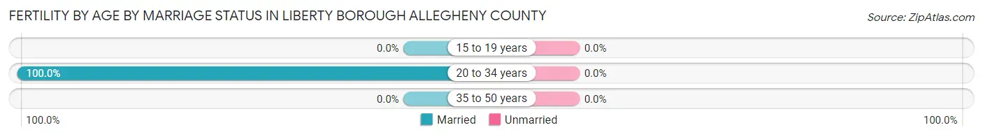 Female Fertility by Age by Marriage Status in Liberty borough Allegheny County