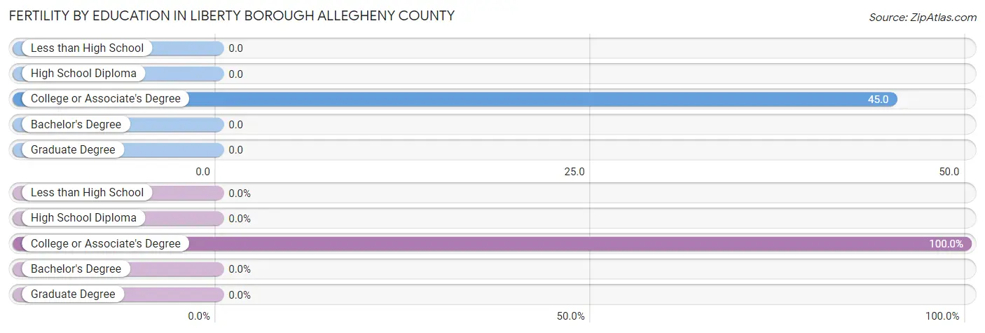 Female Fertility by Education Attainment in Liberty borough Allegheny County
