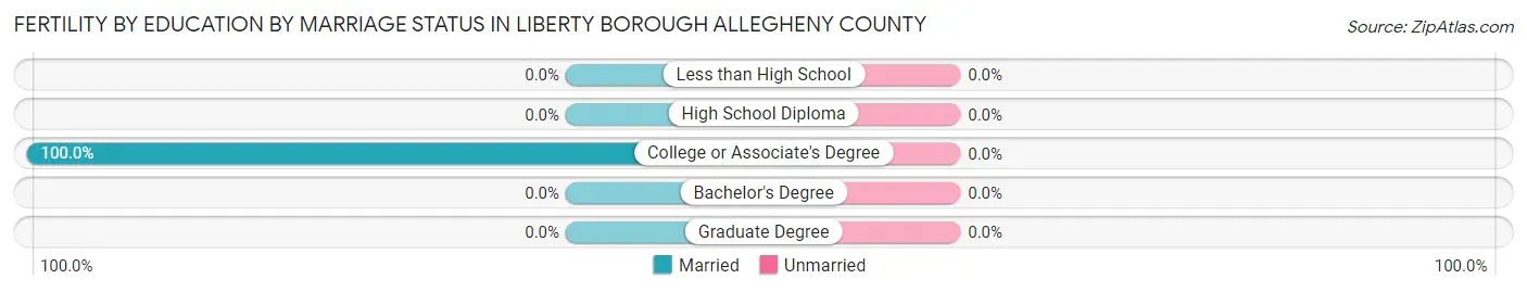 Female Fertility by Education by Marriage Status in Liberty borough Allegheny County