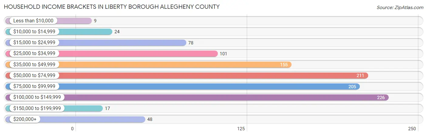 Household Income Brackets in Liberty borough Allegheny County