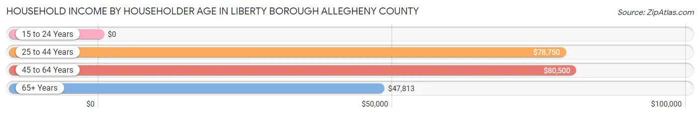 Household Income by Householder Age in Liberty borough Allegheny County