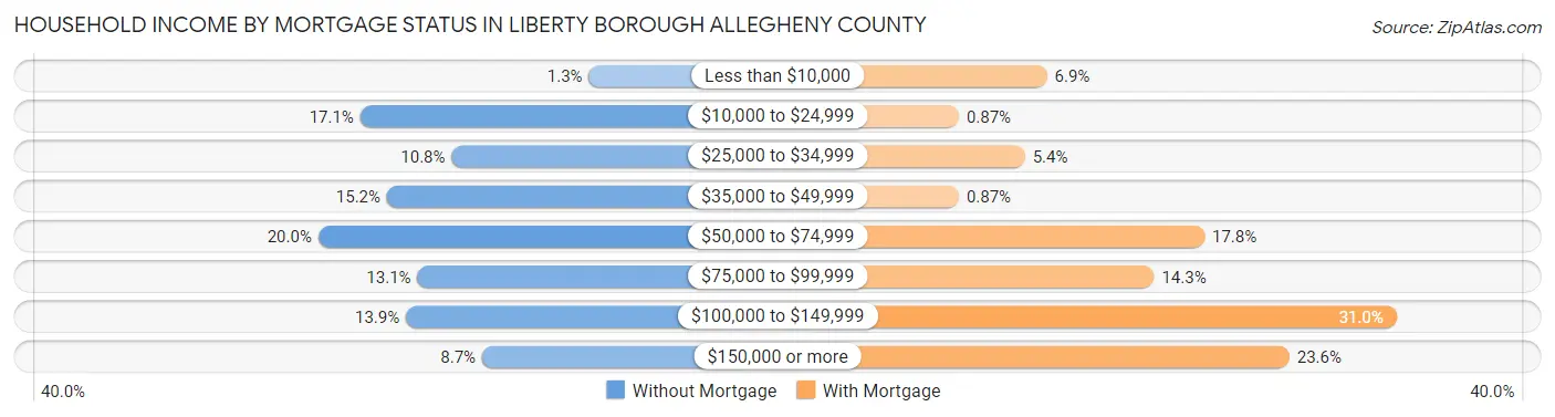 Household Income by Mortgage Status in Liberty borough Allegheny County