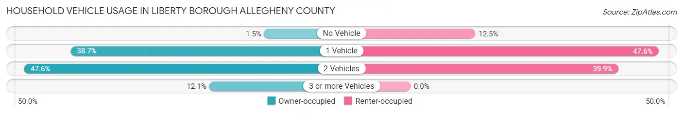 Household Vehicle Usage in Liberty borough Allegheny County