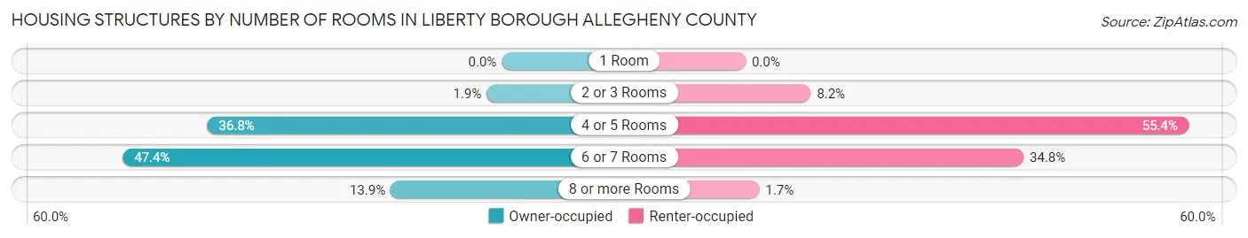 Housing Structures by Number of Rooms in Liberty borough Allegheny County