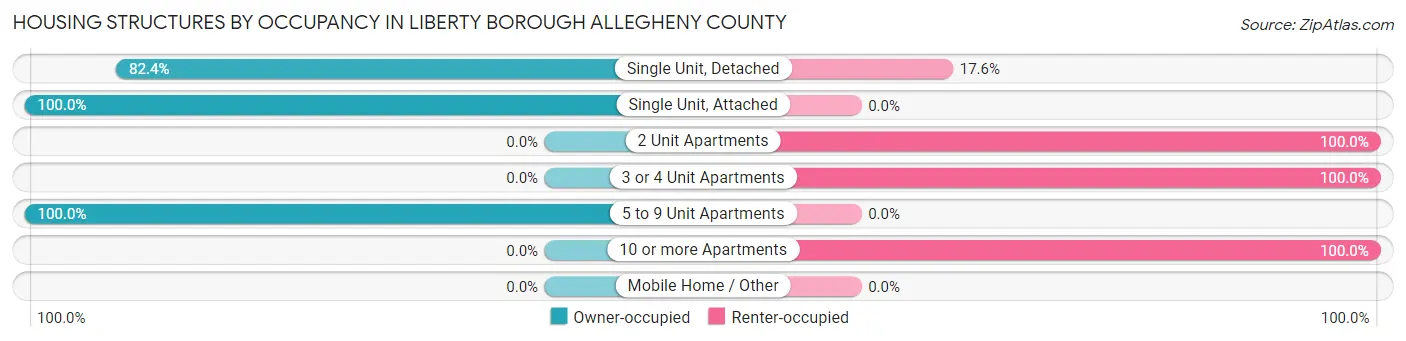 Housing Structures by Occupancy in Liberty borough Allegheny County