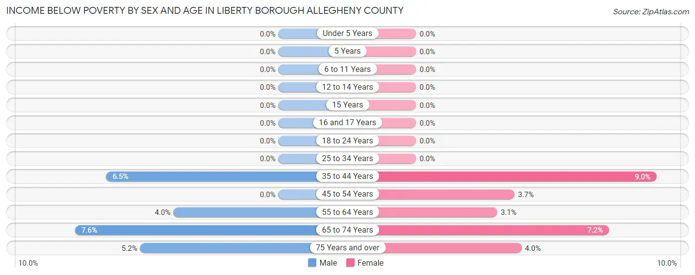 Income Below Poverty by Sex and Age in Liberty borough Allegheny County