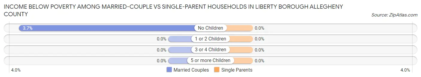 Income Below Poverty Among Married-Couple vs Single-Parent Households in Liberty borough Allegheny County