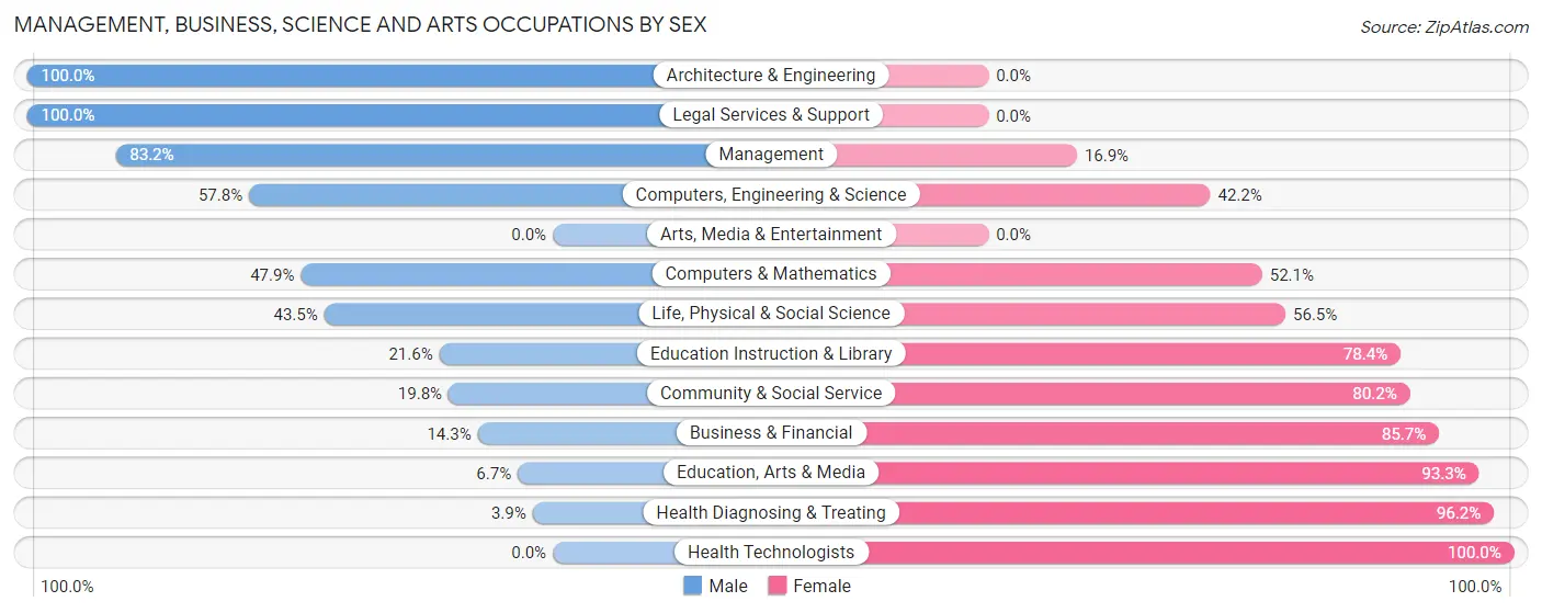 Management, Business, Science and Arts Occupations by Sex in Liberty borough Allegheny County