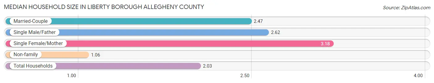 Median Household Size in Liberty borough Allegheny County