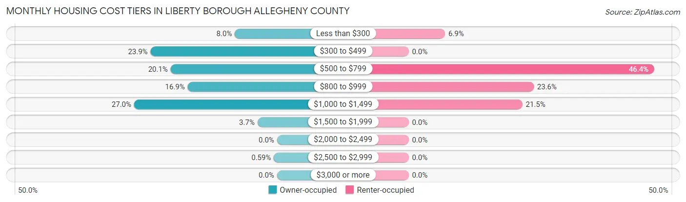 Monthly Housing Cost Tiers in Liberty borough Allegheny County