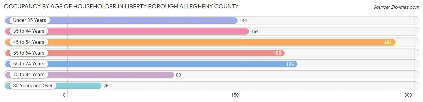 Occupancy by Age of Householder in Liberty borough Allegheny County