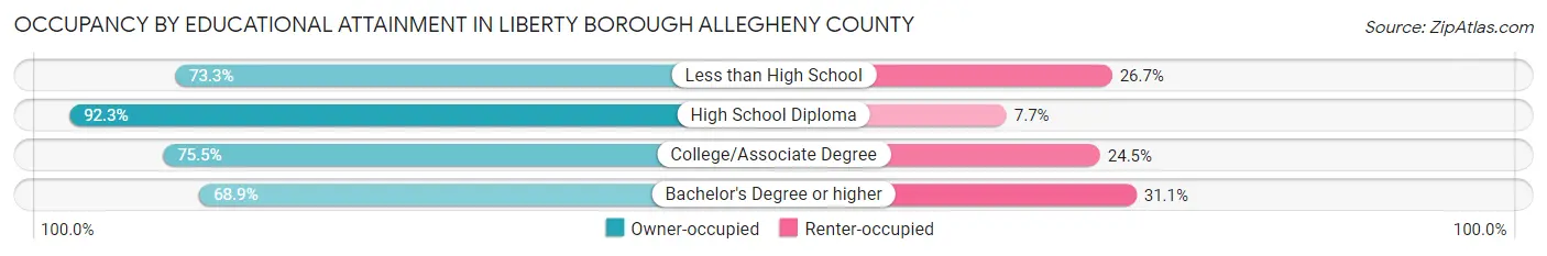Occupancy by Educational Attainment in Liberty borough Allegheny County
