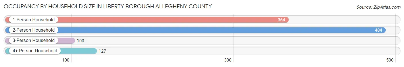 Occupancy by Household Size in Liberty borough Allegheny County