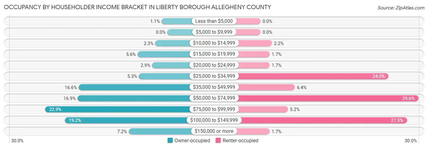 Occupancy by Householder Income Bracket in Liberty borough Allegheny County