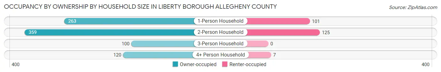 Occupancy by Ownership by Household Size in Liberty borough Allegheny County